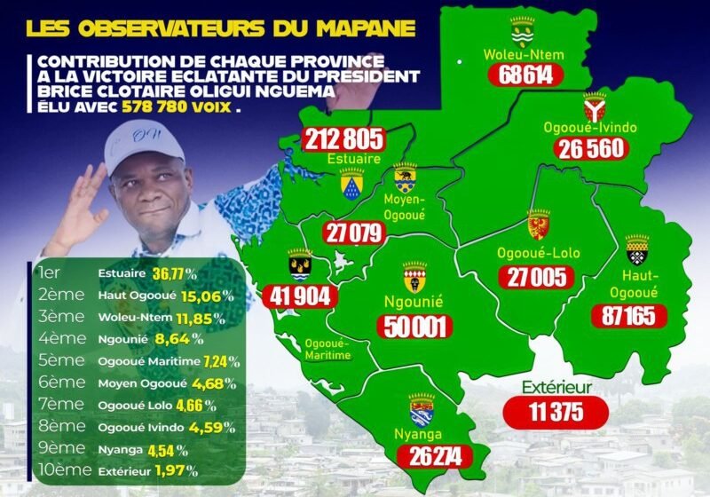  Une victoire portée par toutes les provinces : l&rsquo;Estuaire en tête, moteur de la mobilisation pour le président Oligui Nguema